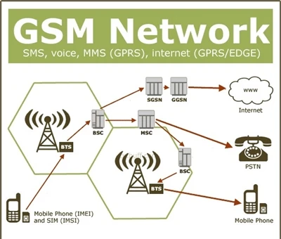 ما هي تكنولوجيا الاتصالات GSM؟